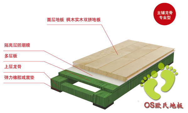  體育館用運(yùn)動(dòng)木地板分類